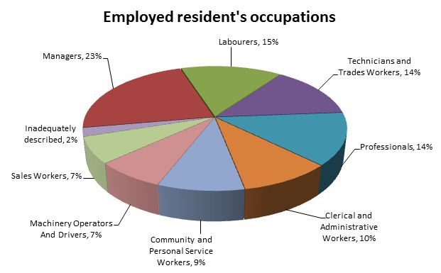 Employed Residents Occupations - Graph